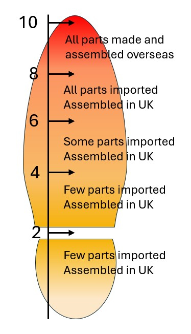 How far has your logburner travelled